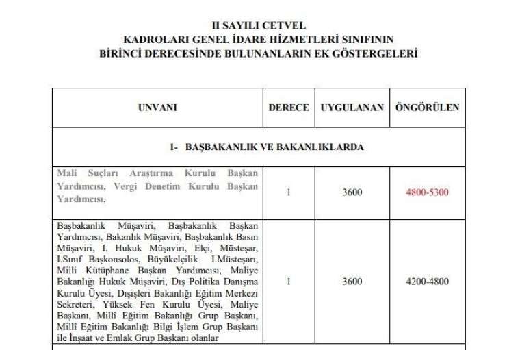 3600 ek gösterge kimlere verilecek? Kim ne kadar ek gösterge alacak? İşte meslek meslek tam liste 30