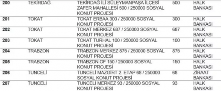 TOKİ listeyi açıkladı... Hangi ilde kaç konut yapılacak? İstanbul'da ucuz konut için rekor rakam! 22