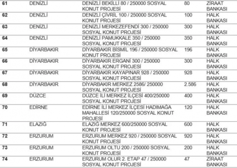 TOKİ listeyi açıkladı... Hangi ilde kaç konut yapılacak? İstanbul'da ucuz konut için rekor rakam! 7