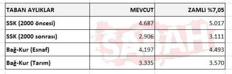 2023 emekli ve memur maaşları için 3 aylık zam oranı belli oldu! İşte 5 tabloda tüm hesaplar 18