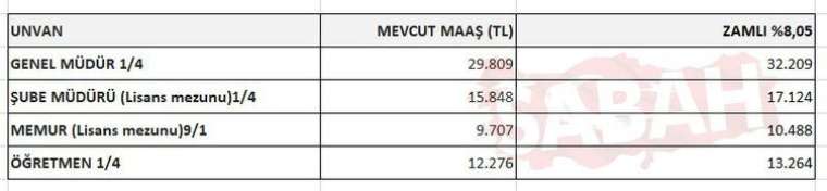 2023 emekli ve memur maaşları için 3 aylık zam oranı belli oldu! İşte 5 tabloda tüm hesaplar 19