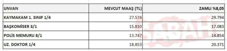 2023 emekli ve memur maaşları için 3 aylık zam oranı belli oldu! İşte 5 tabloda tüm hesaplar 20