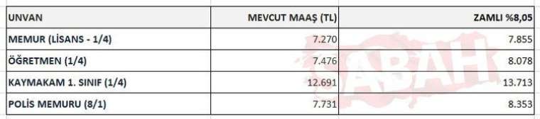 2023 emekli ve memur maaşları için 3 aylık zam oranı belli oldu! İşte 5 tabloda tüm hesaplar 24