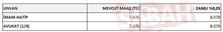 2023 emekli ve memur maaşları için 3 aylık zam oranı belli oldu! İşte 5 tabloda tüm hesaplar 26