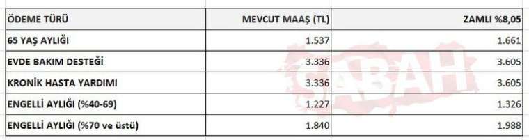 2023 emekli ve memur maaşları için 3 aylık zam oranı belli oldu! İşte 5 tabloda tüm hesaplar 27