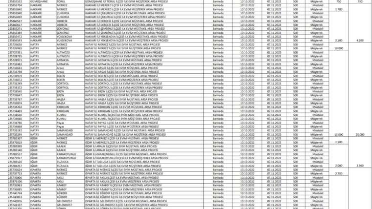 İlk Evim Arsa illerde hangi bölgelerde olacak ve ne kadar kontenjan ayrılacak? 14