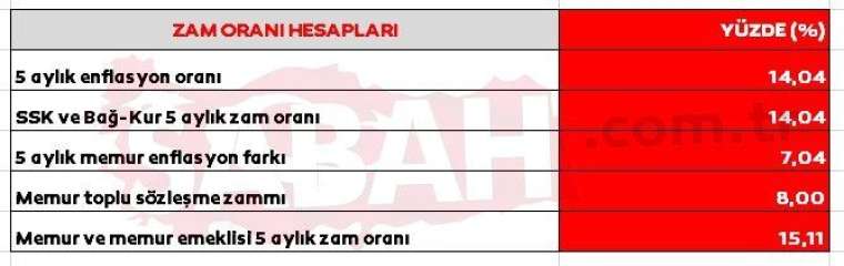 5 aylık zam oranı kesinleşti! İşte enflasyon farkı ile yeni emekli ve memur maaşları 8