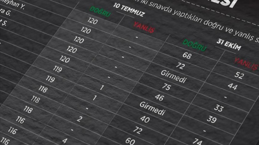 KPSS davasında istenen cezalar belli oldu