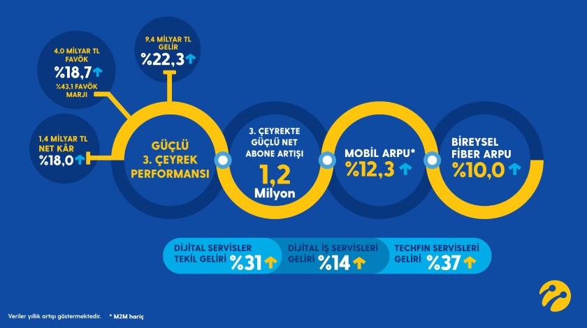 Turkcell’den son 14 yılın rekoru: 3.çeyrekte 1,2 milyon yeni müşteri