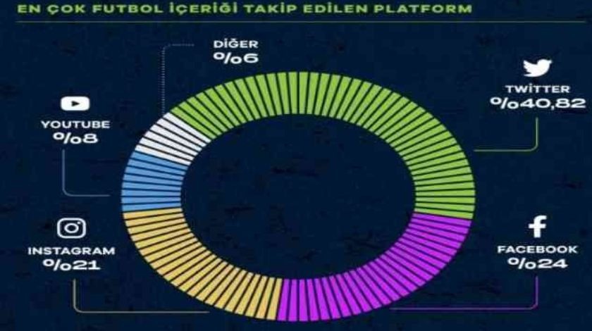 Türkiye'de futbol taraftarları arasında en çok takip edilen platform Twitter oldu