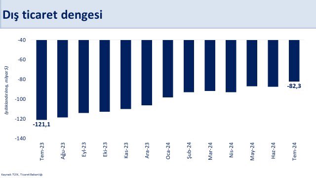 dış ticaret verileri